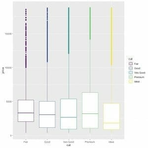 Vertical box plots with a different color