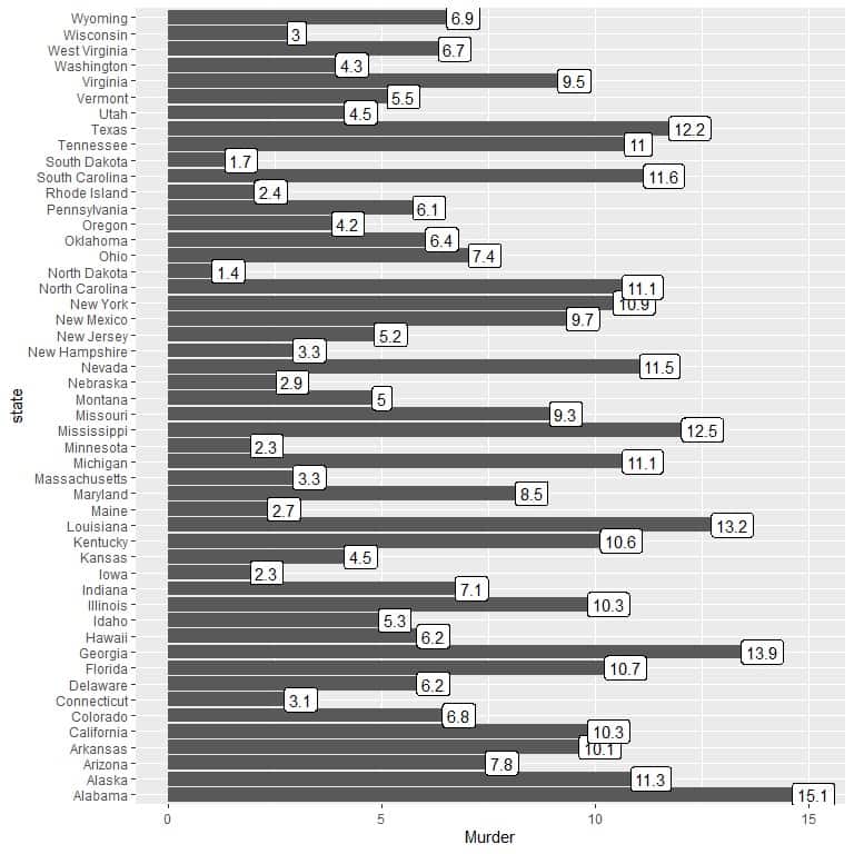 bar graph of states with the highest murder rate