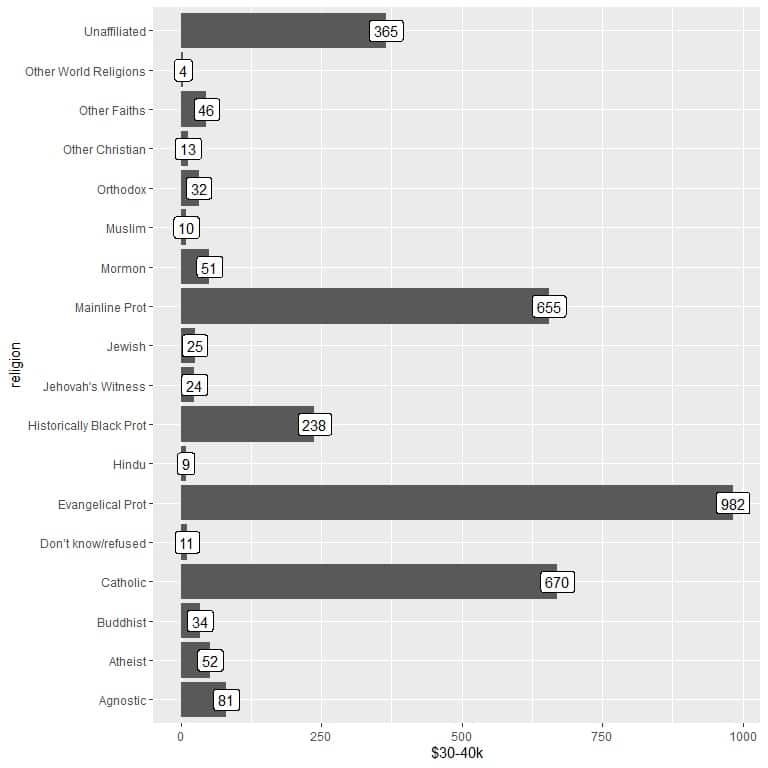 bar graph with other world religions