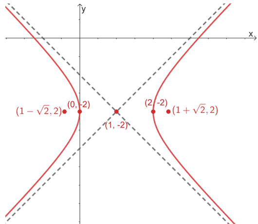 complete graph of a hyperbola