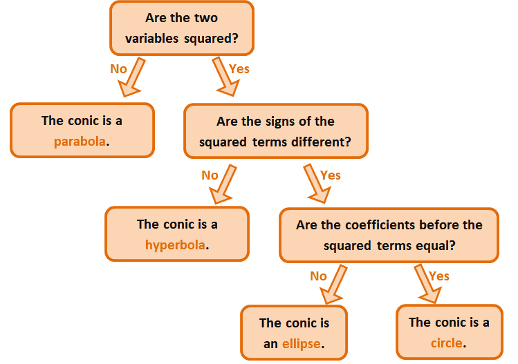 conic section flow chart guide