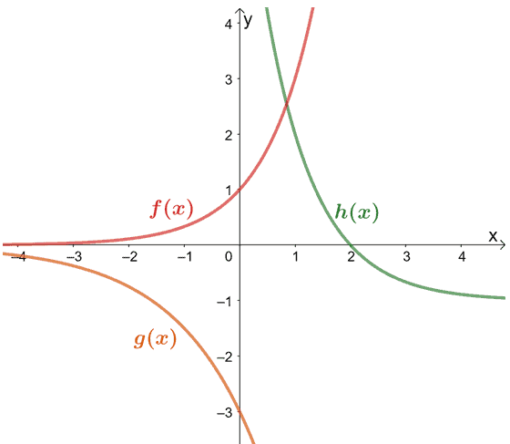 determining the exponential function given its graph