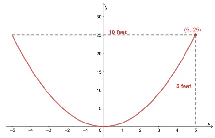 diagram of a word problem involving parabolas