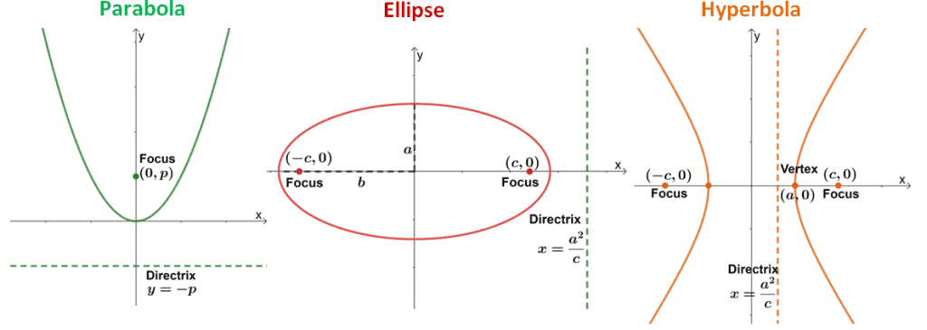 directrix and focus in a parabola ellipse and hyperbola 2
