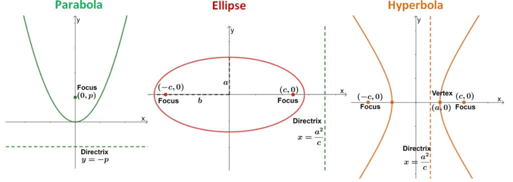 directrix and focus in a parabola ellipse and hyperbola 2