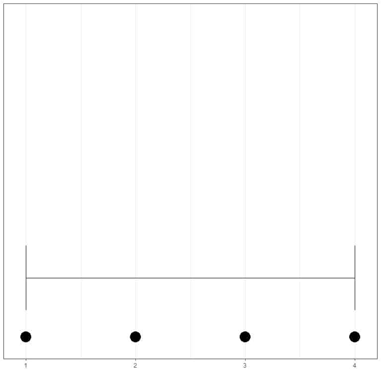 dot plot with the range as a horizontal line 1