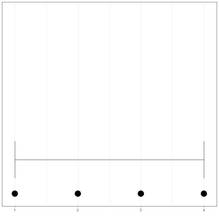 dot plot with the range as a horizontal line