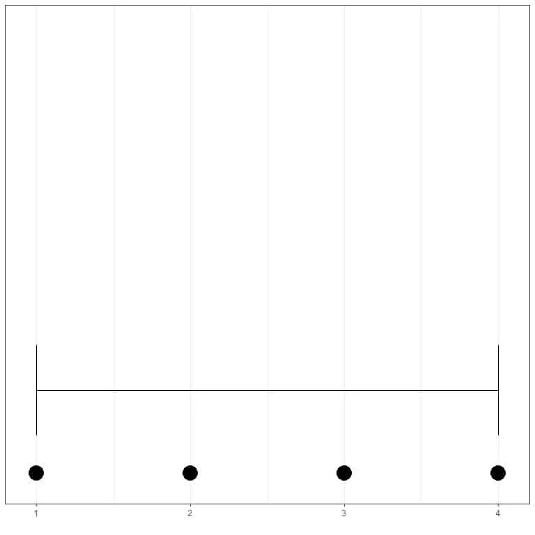 dot plot with the range as a horizontal line