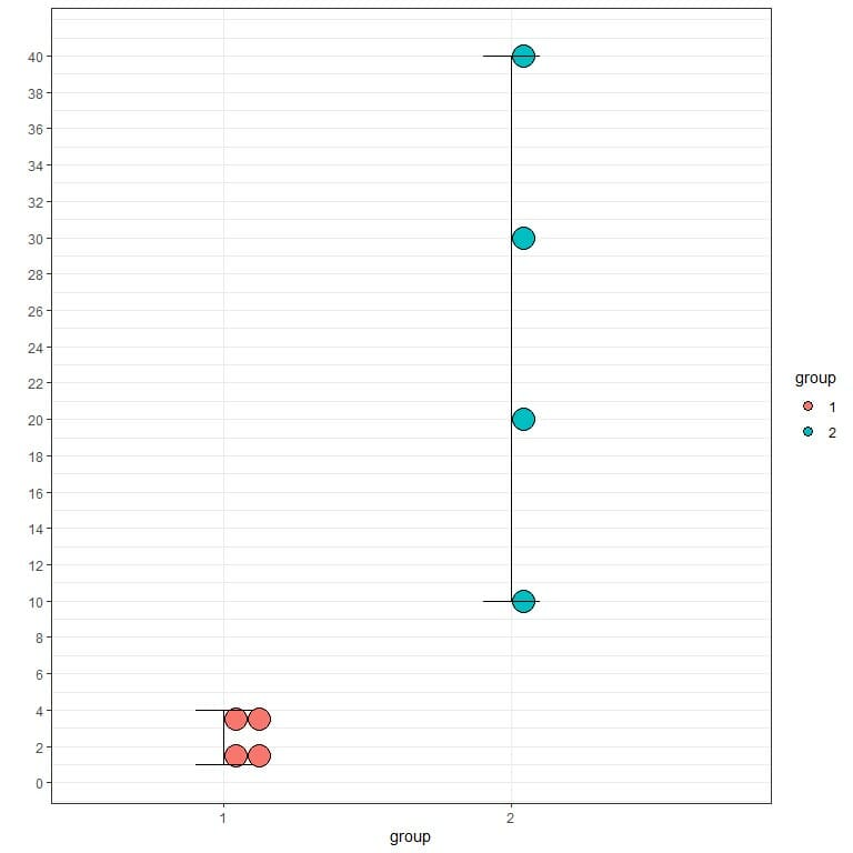 dot plot with the range as a vertical lines