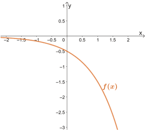 example on finding the exponential function given a graph