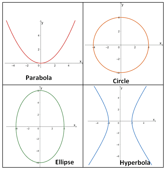 examples of conic sections in an xy plane