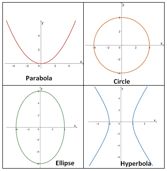 examples of conic sections in an xy plane