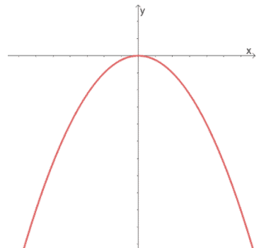 exploring parabolas that are opening downward