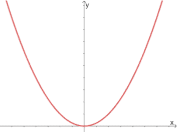 exploring parabolas