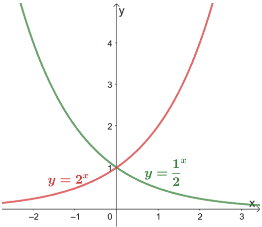 exponential growth and decay