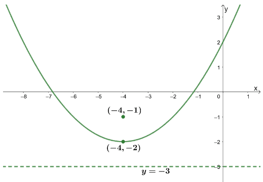 finalizing the graph of a parabola