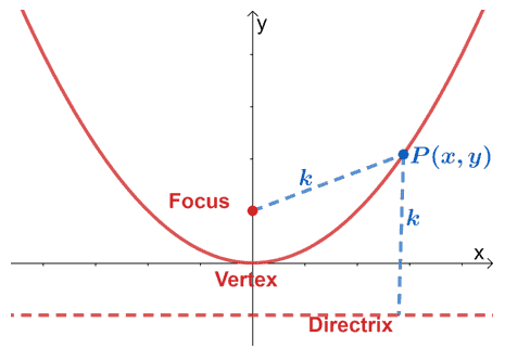 formal definition of parabola