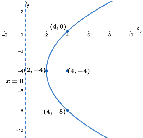 graphing a parabola centered at h k