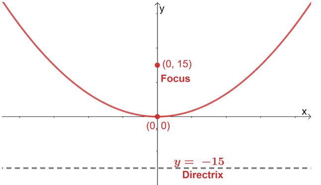 graphing a parabola with its focus and