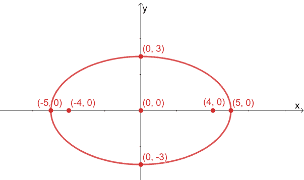 graphing an ellipse centered at the origin