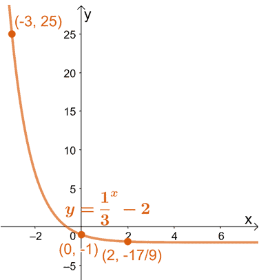 graphing exponential functions