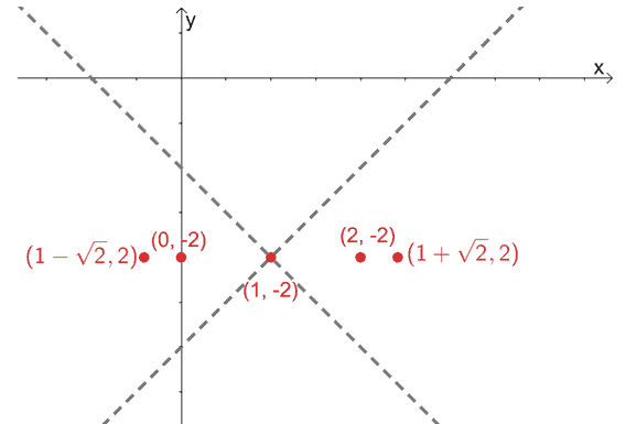 graphing the asymptotes of a hyperbola