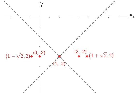 graphing the asymptotes of a hyperbola