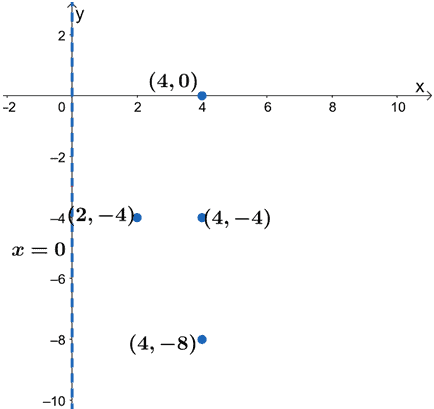 graphing the components of a parabola