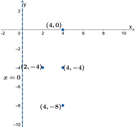 graphing the components of a parabola