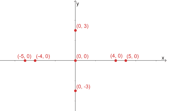 graphing the elements of an ellipse first