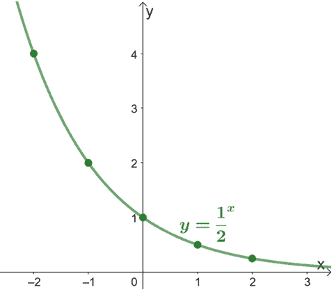 graphing the exponential function when b 0.5