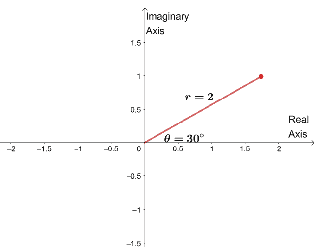 graphing the first root