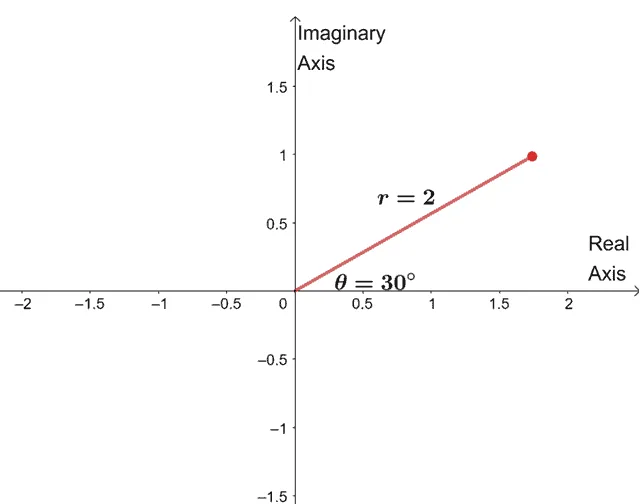 graphing the first root