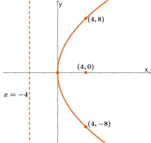 graphing the parabola centered at the origin