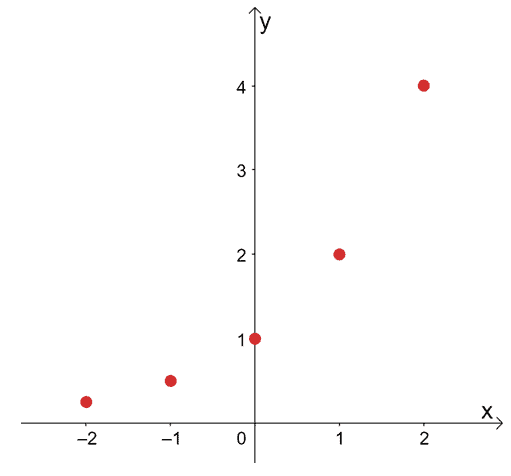 Exponential Function Properties Graphs Applications