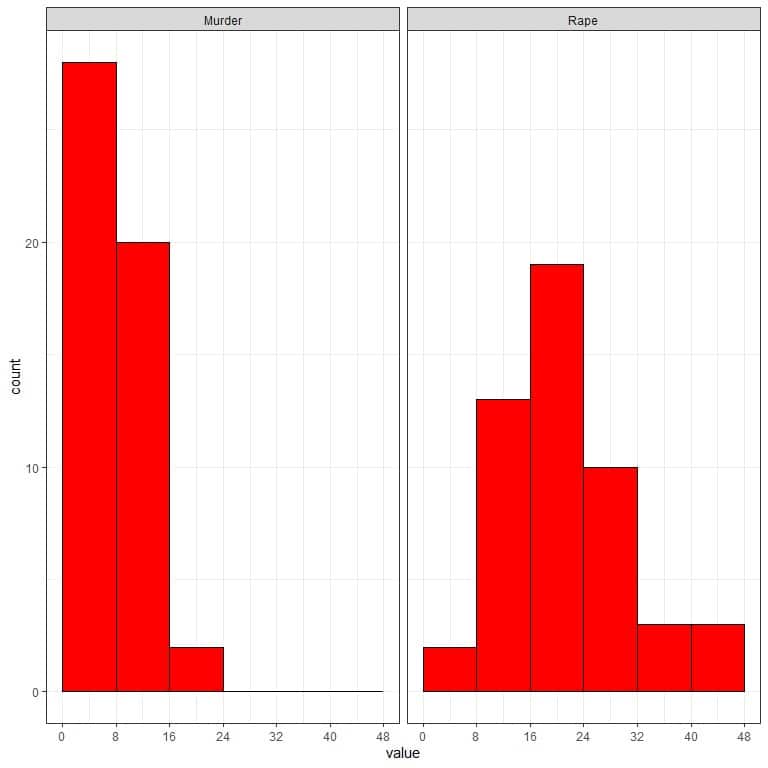 histograms of the 50 murder and rape arrests