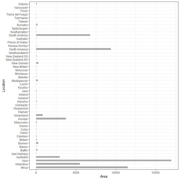 horizontal bar graph for the 48 different locations