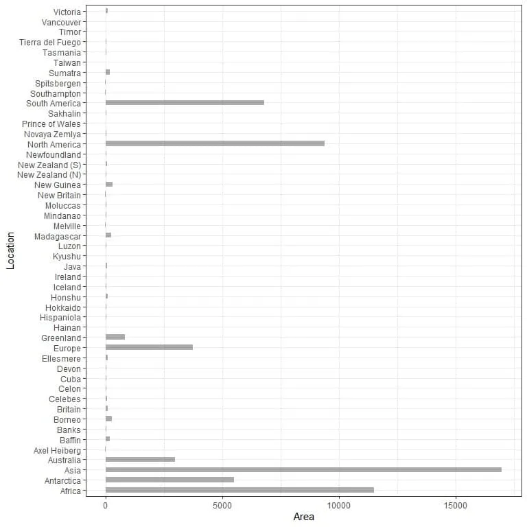 horizontal bar graph for the 48 different locations