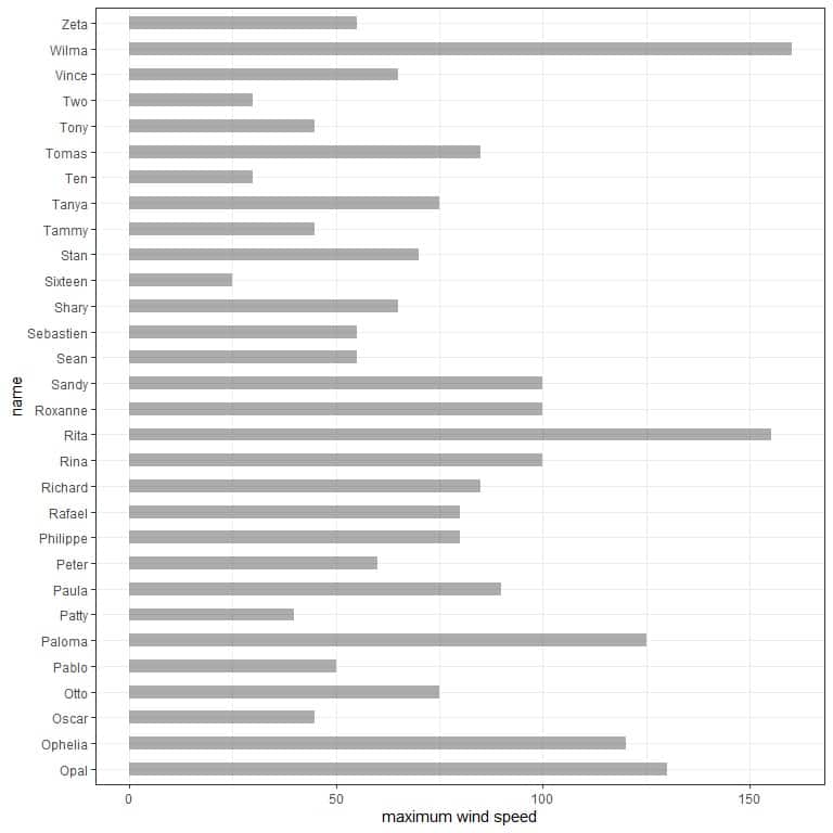 horizontal bar graph of maximum wind speed for 30 storms