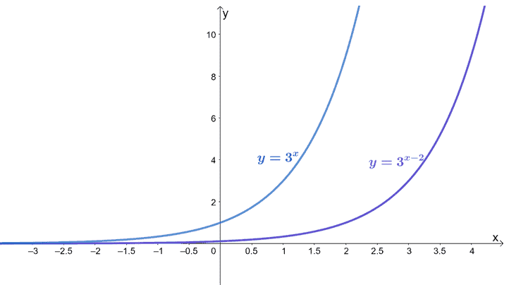 horizontally translating exponential functions