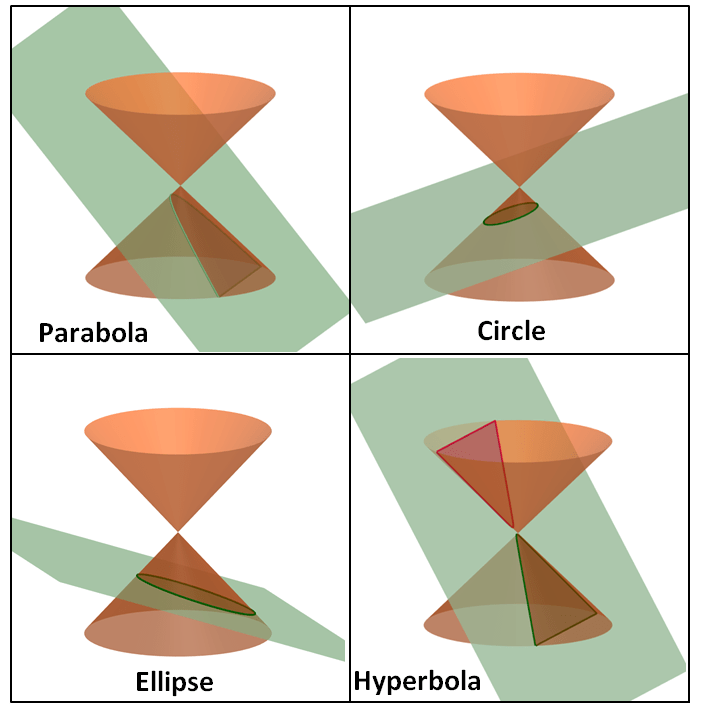 intersection of double cone and plane showing the four conic sections