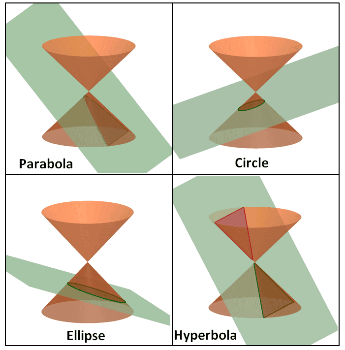 prekvitať Aj blesk nekonečný conic sections kaderník zapletenie módne