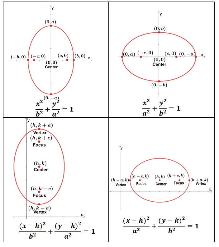 observing the different variations of ellipses