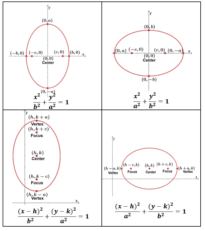observing the different variations of ellipses