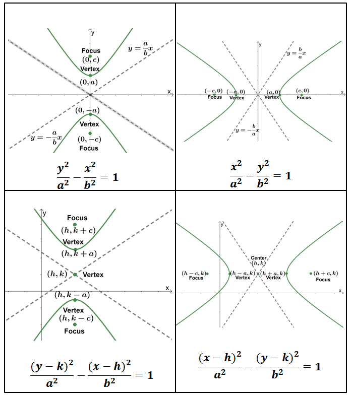 observing the different variations of hyperbolas