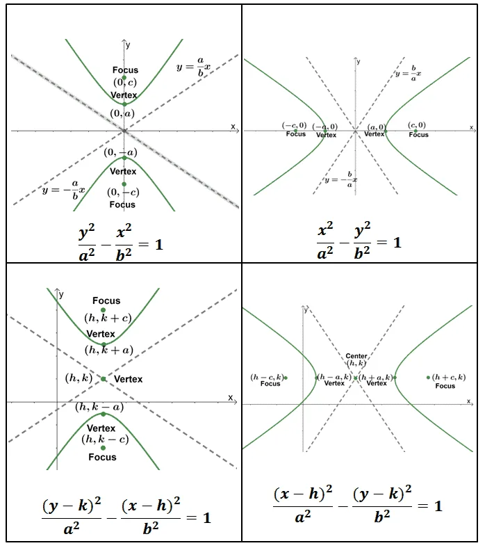 observing the different variations of hyperbolas