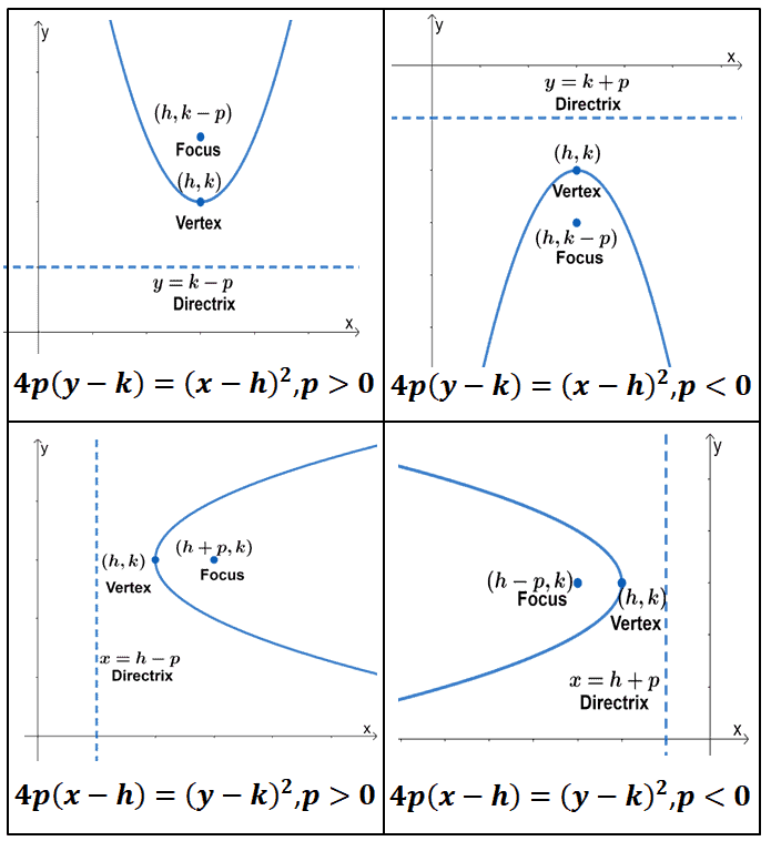 observing the different variations of parabolas 1