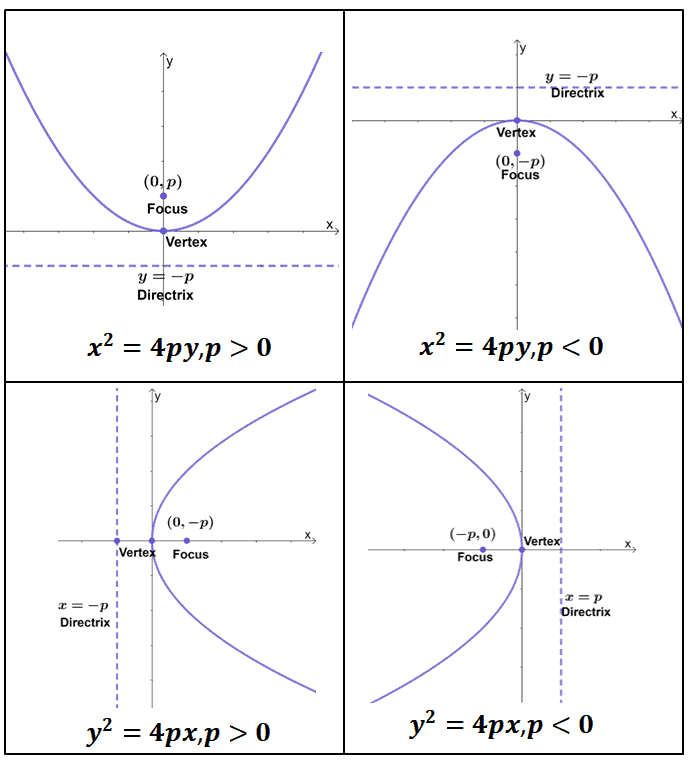 observing the different variations of parabolas centered at the origin