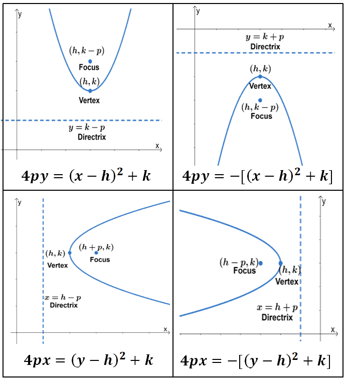 observing the different variations of parabolas