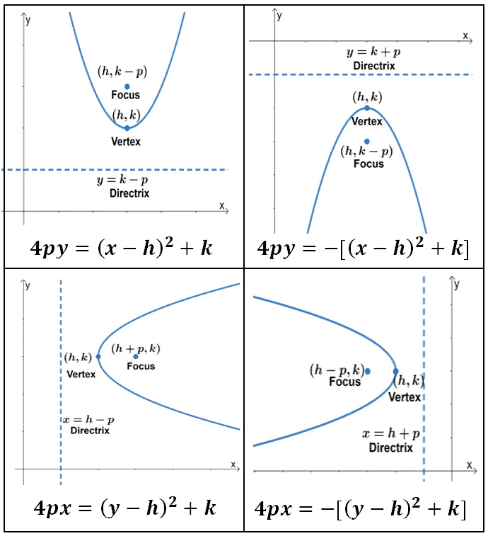 observing the different variations of parabolas